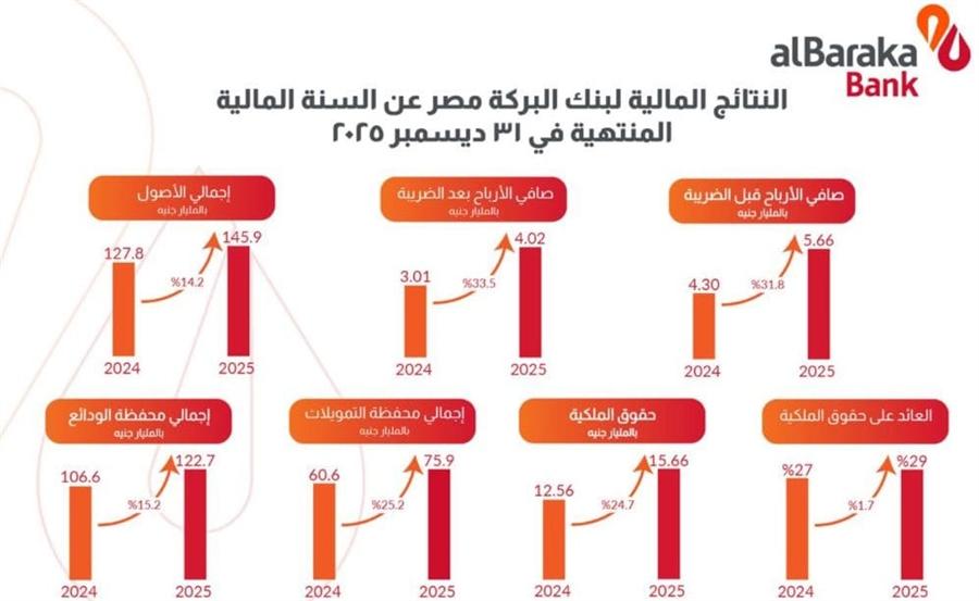 %25.2 نموًا بمحفظة التمويلات والتسهيلات لبنك البركة خلال 2025